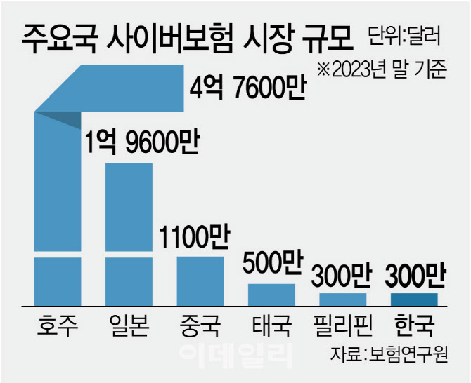 산업경영공학과 정광민 교수, 정보털리면 피해 수조원…사이버보험 의무가입액 고작 10억